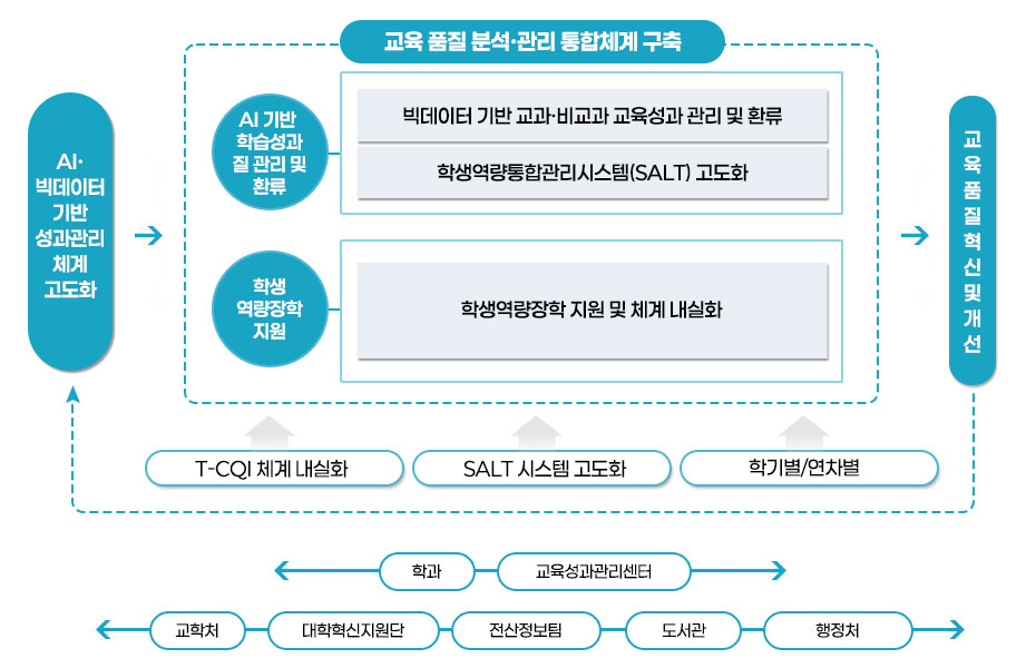 함께하는 학생 지원 혁신