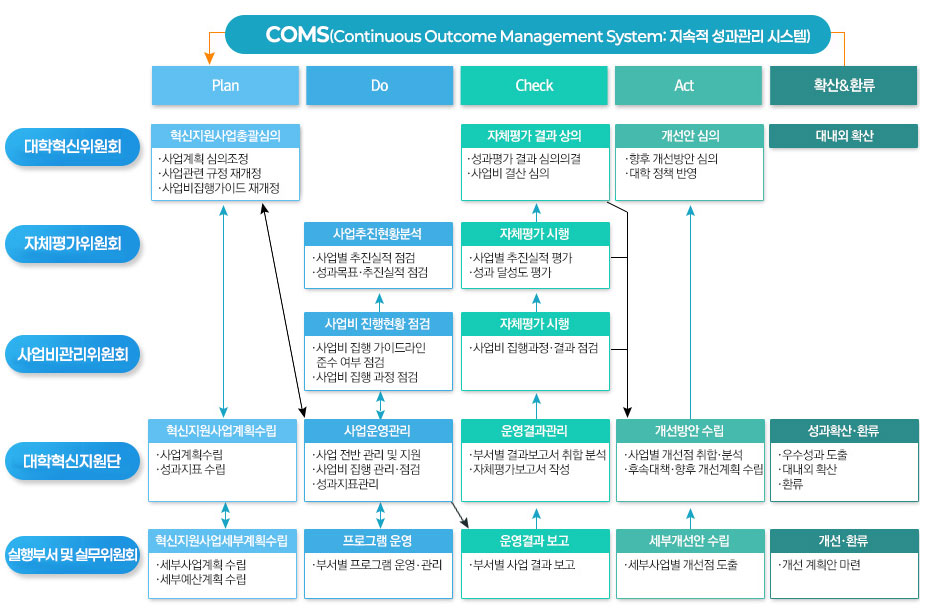 지표재설정, 예산조정, 성과연계방안 다음 ACTION 평가결과환류 다음 PLAN 대학혁신지원운영위원회 다음 정책방향 제시 다음 DO 실무부서 다음 결과보고 다음 대학혁신지원단 다음 성과보고 다음 CHECK 대학혁신지원자체평가위원회 다음 성과평가점검보고 다음 대학성과관리위원회에서 대학발전계획 종합성과 관리 