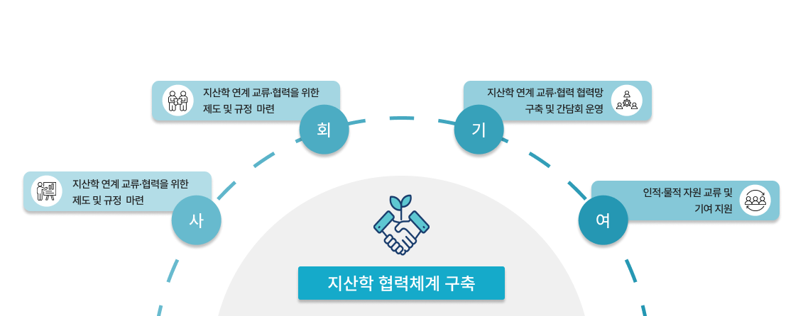 사회기여 지산학 협력체계 구축
