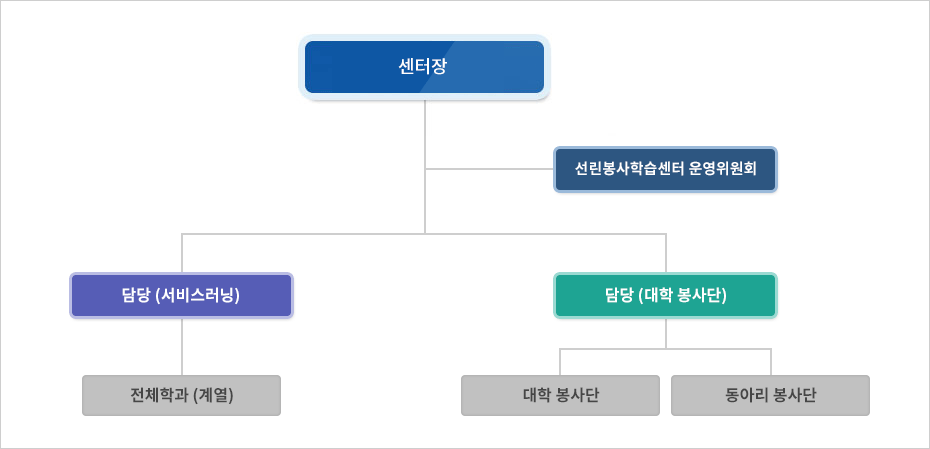 센터장 아래 서비스러닝 담당과 대학봉사단 담당으로 나뉘며 선린봉사학습센터 운영위원회가 별로로 존재함