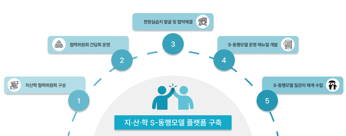 산관학 플랫폼 확대