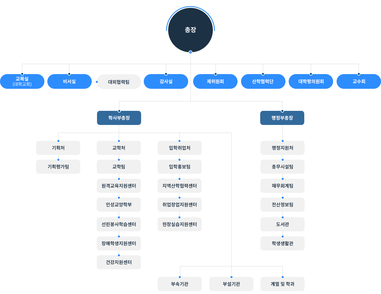 총장-부총장-학생복지처장-생활관 운영위원회-학생생활관장-진리관 사감(054-260-5301)-창조관 사감(054-260-5401)-시설유지관리